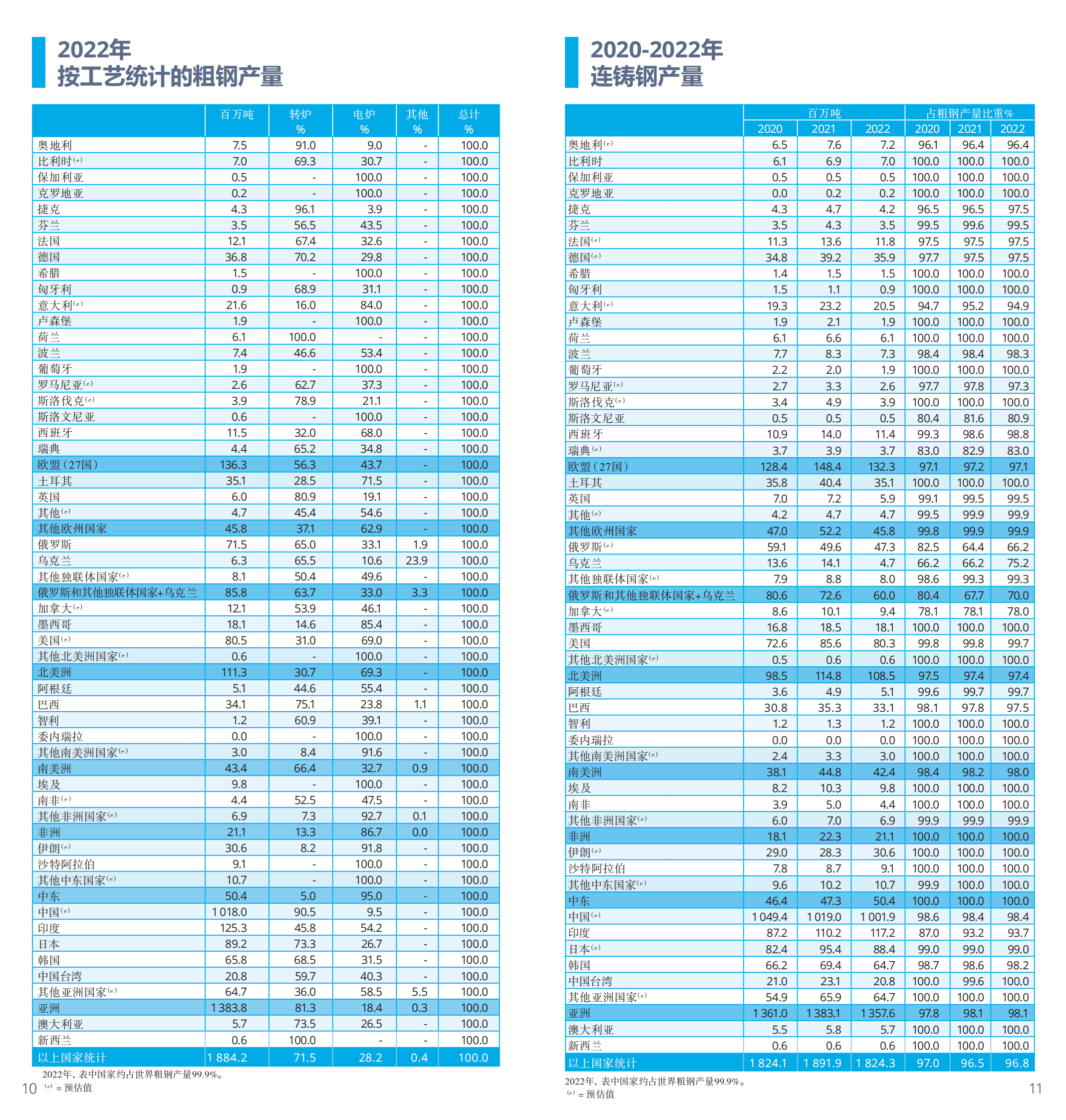 Worldsteel：2023年世界钢铁统计数据 第6页