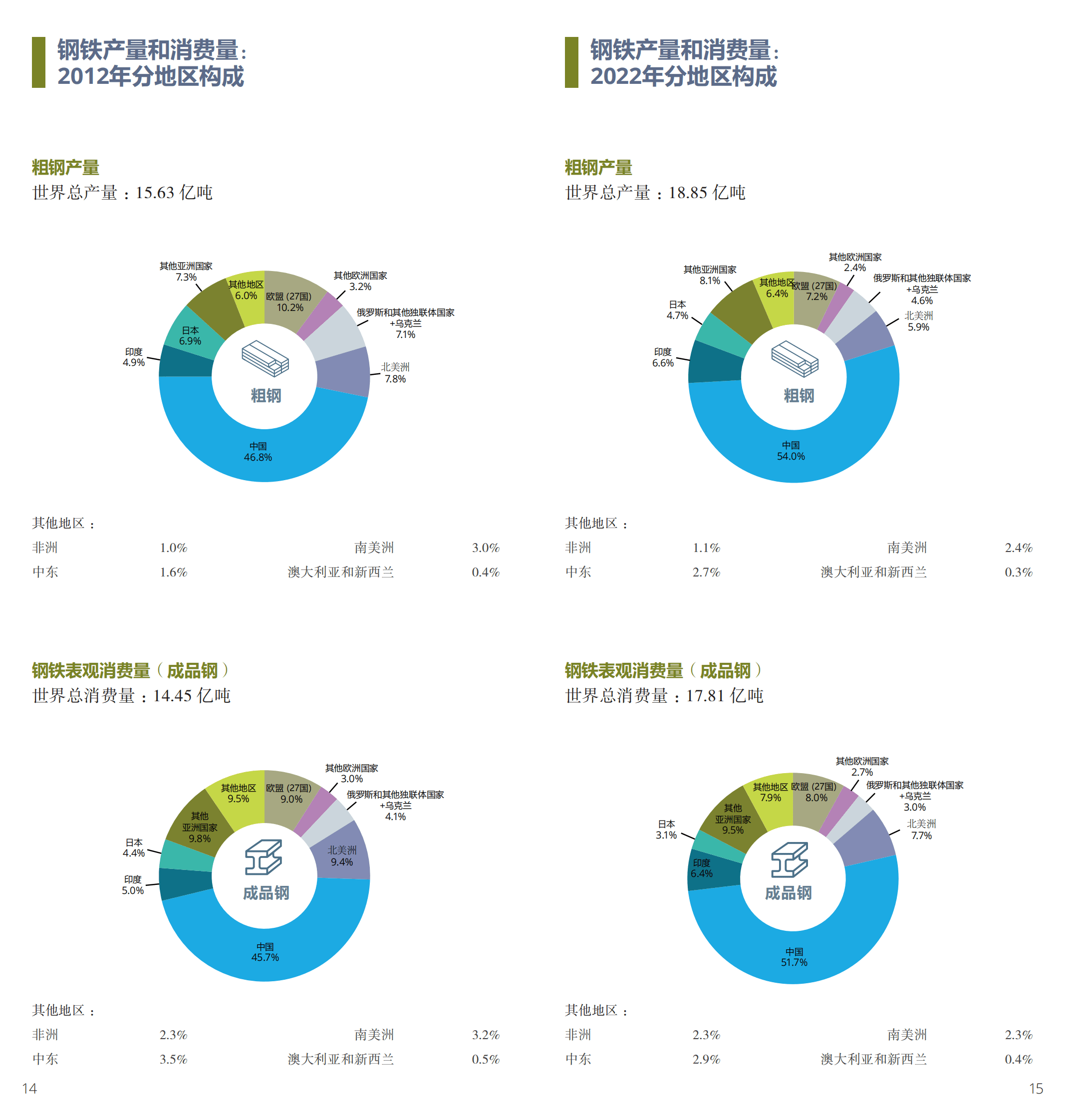 Worldsteel：2023年世界钢铁统计数据 第8页