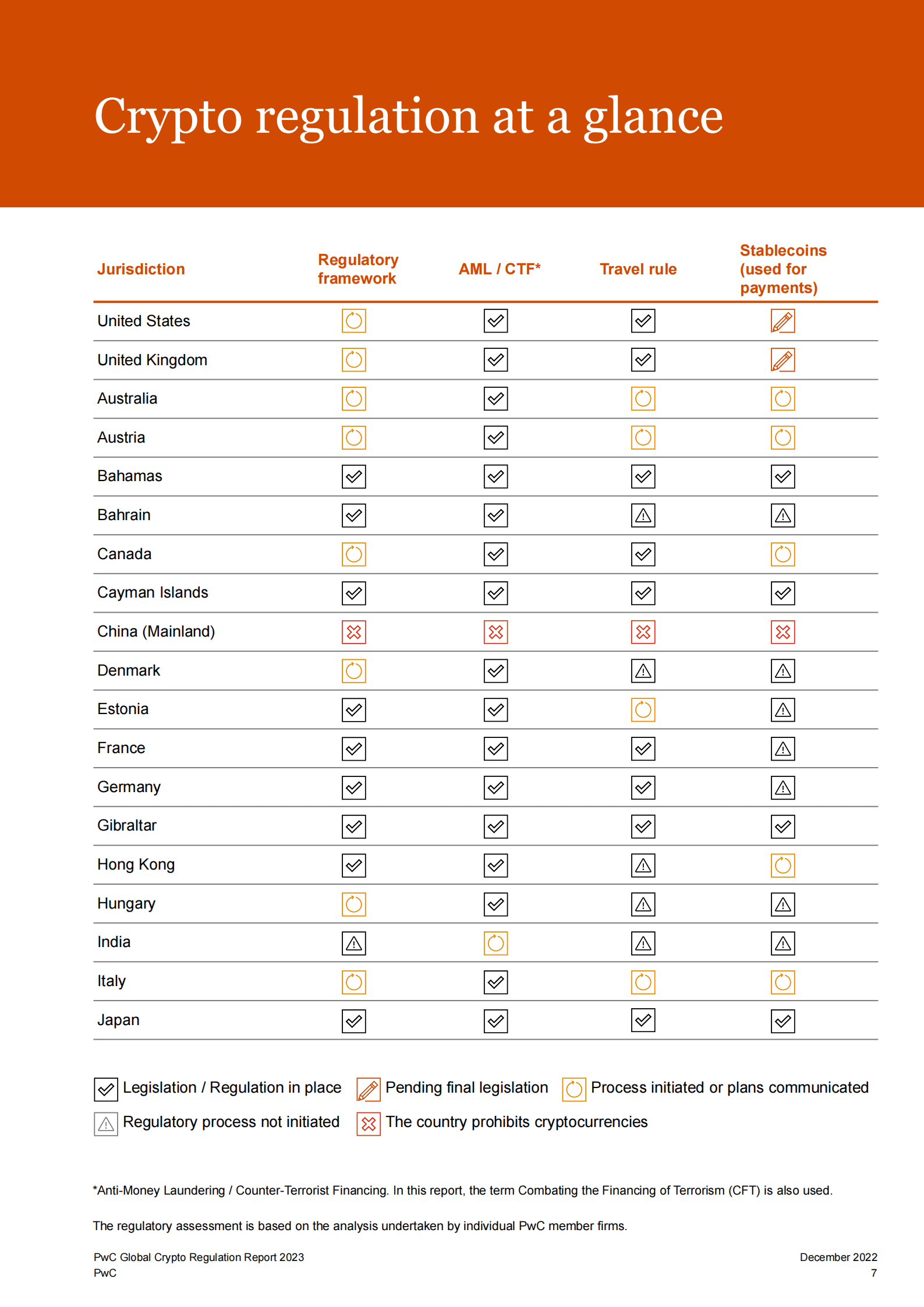 全球数字货币法规报告 第7页