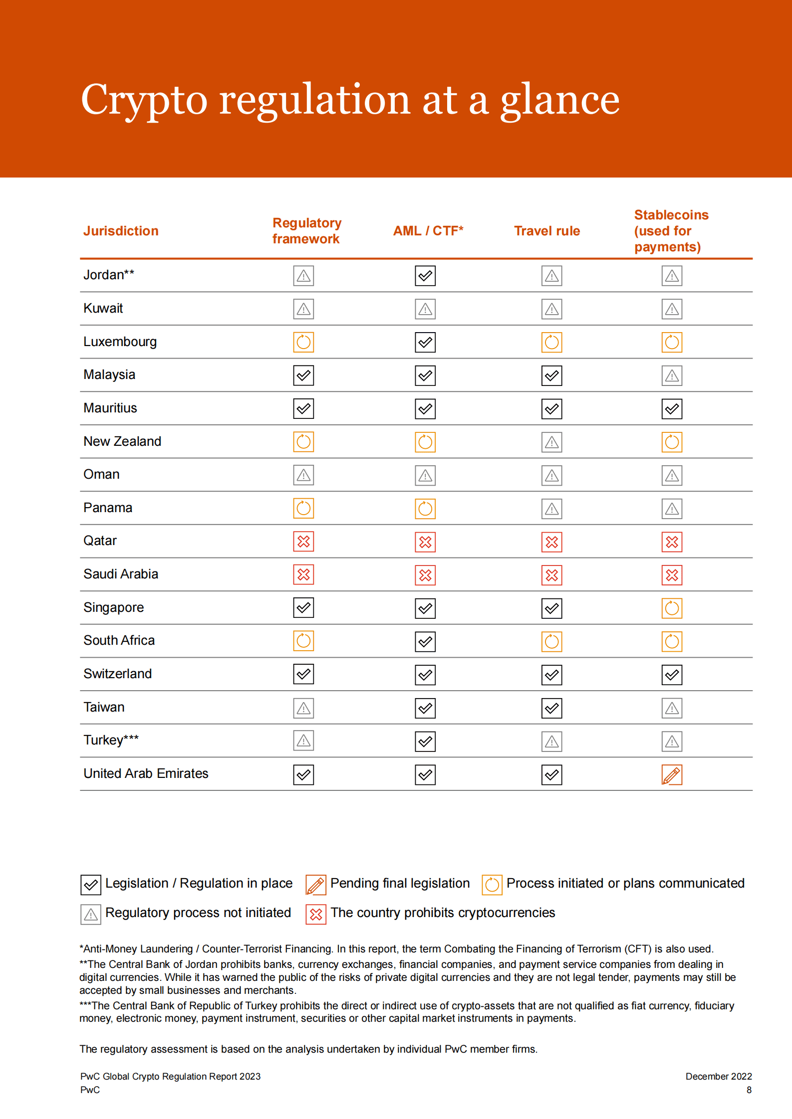 全球数字货币法规报告 第8页