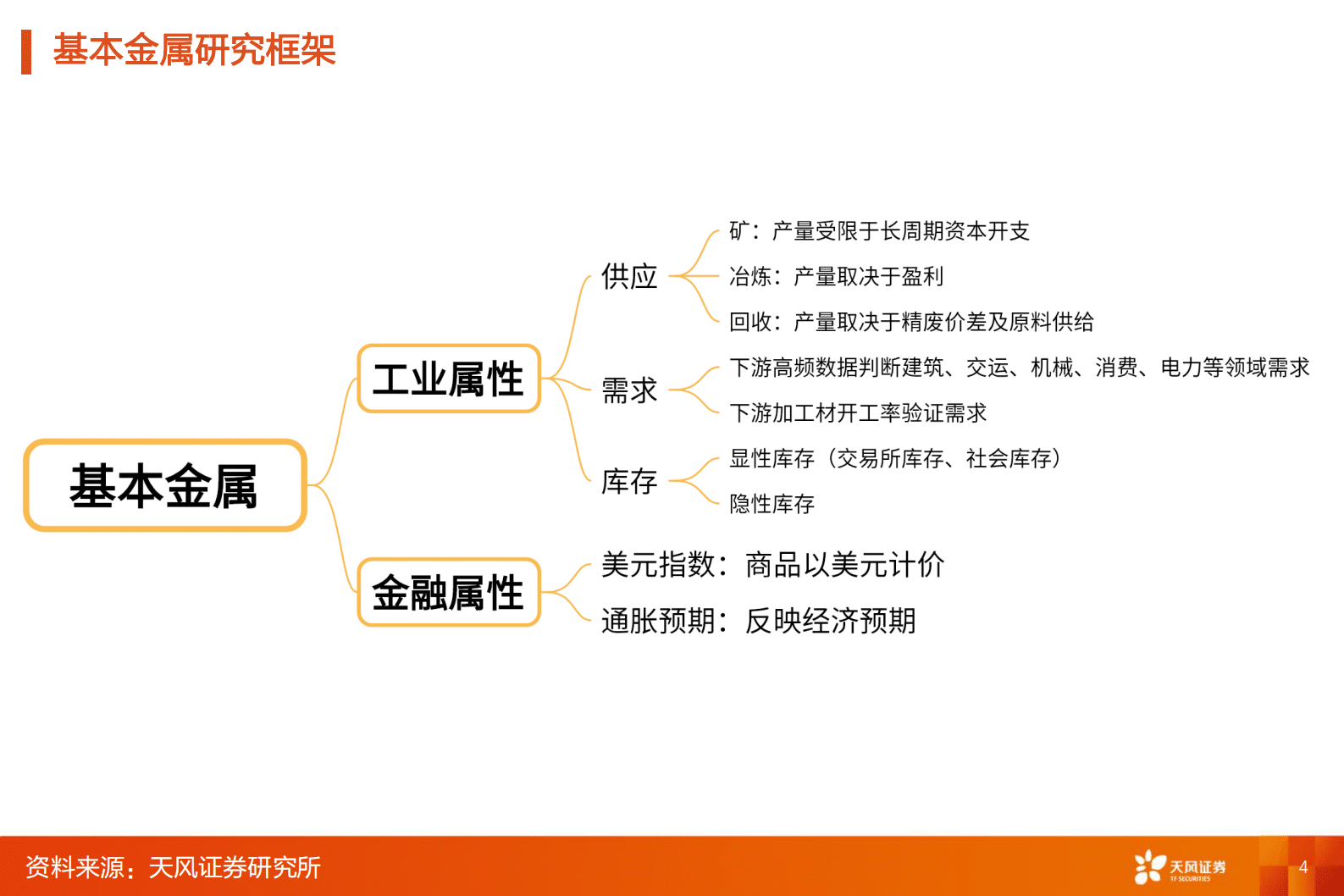 有色金属行业深度研究：金属&新材料行业研究框架 第4页