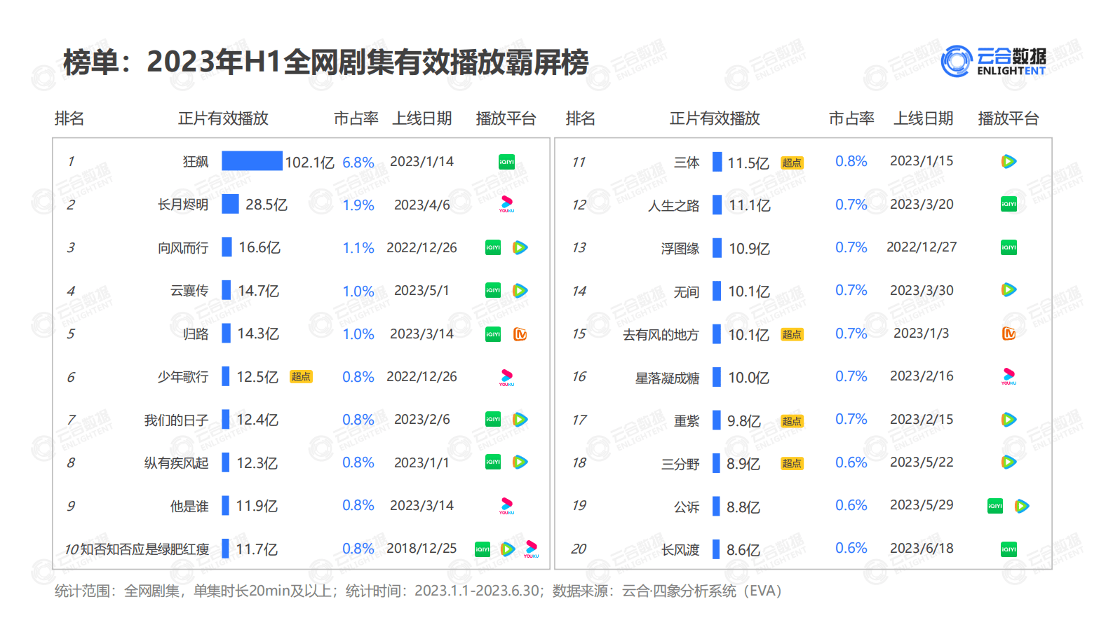 云合数据：2023年H1剧集网播表现及用户分析报告 第4页