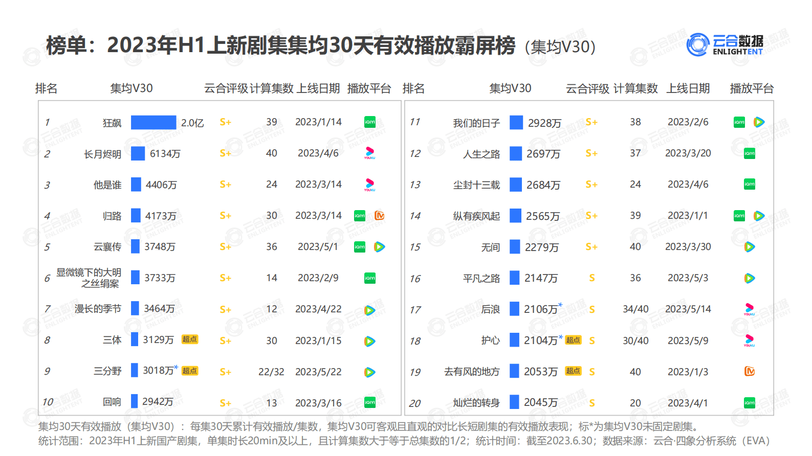 云合数据：2023年H1剧集网播表现及用户分析报告 第5页