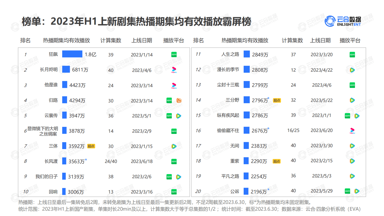 云合数据：2023年H1剧集网播表现及用户分析报告 第6页
