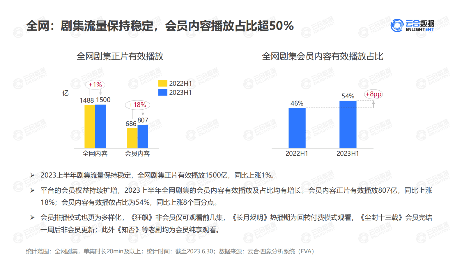云合数据：2023年H1剧集网播表现及用户分析报告 第7页