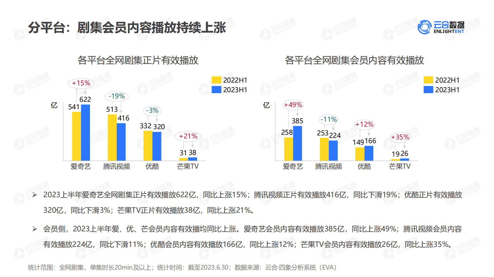 云合数据：2023年H1剧集网播表现及用户分析报告 第8页