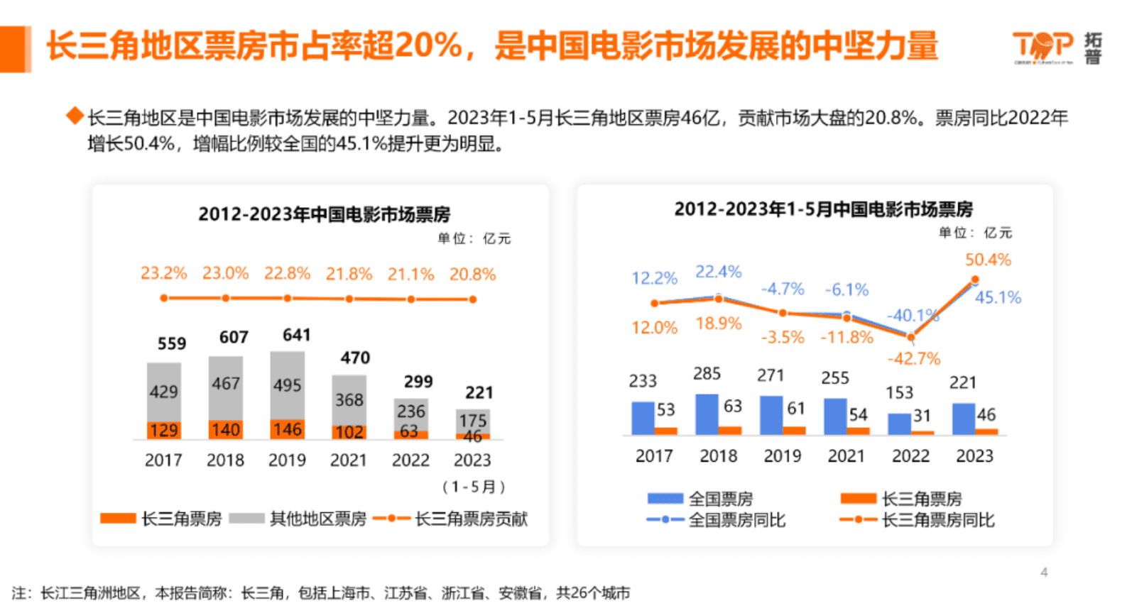 拓普数据：2023长三角地区电影市场分析报告 第4页