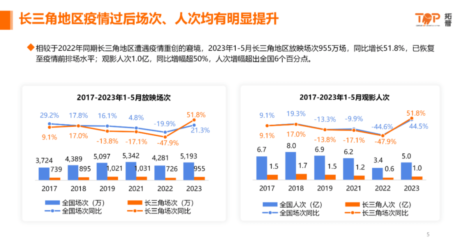 拓普数据：2023长三角地区电影市场分析报告 第5页
