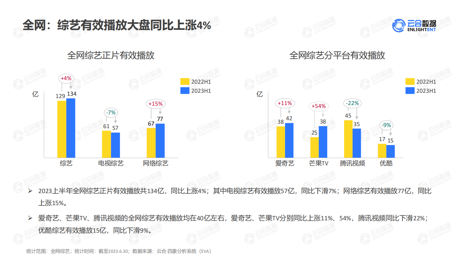 云合数据：2023年H1综艺网播表现及用户分析报告 第6页