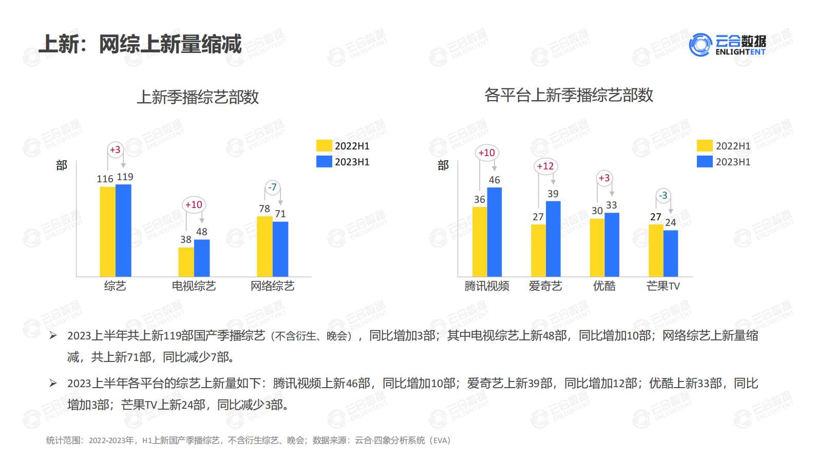 云合数据：2023年H1综艺网播表现及用户分析报告 第7页