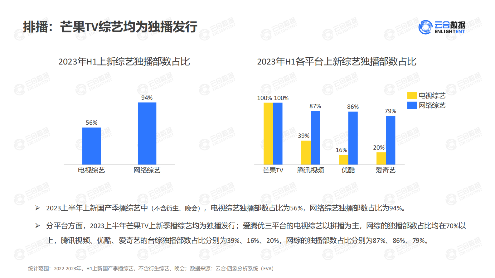 云合数据：2023年H1综艺网播表现及用户分析报告 第8页