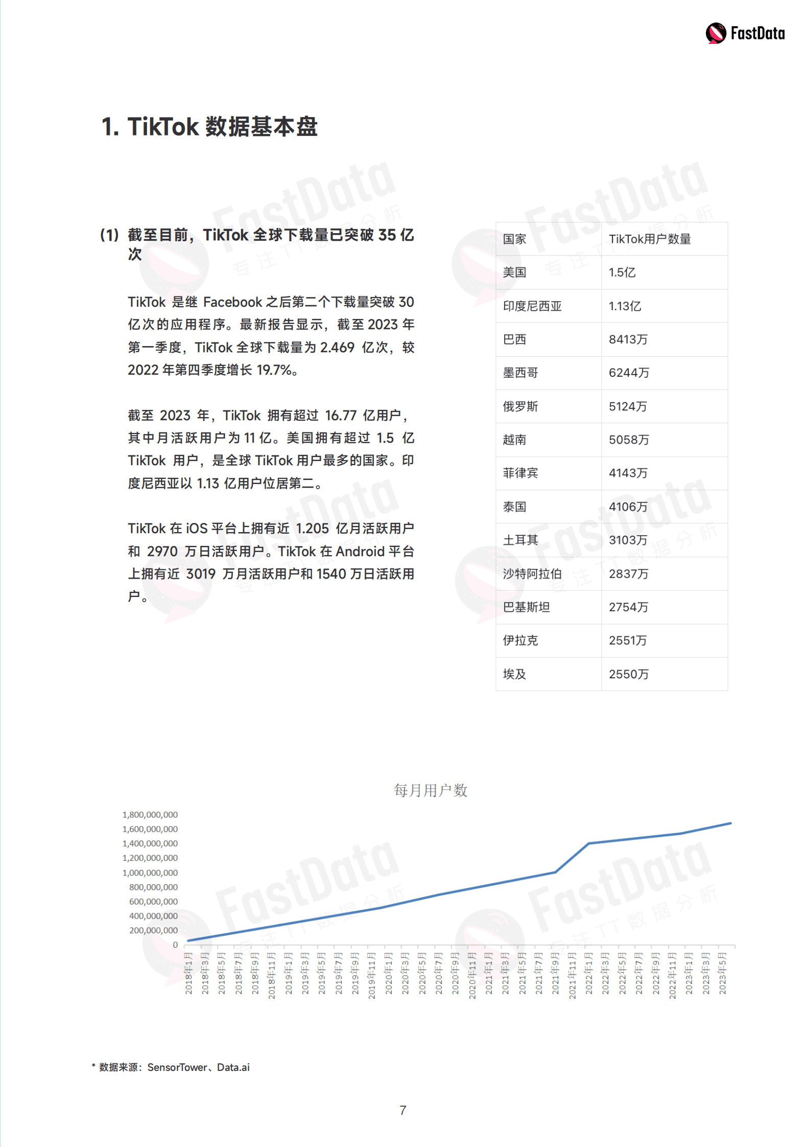 Fastdata极数：2023年度上半年TikTok生态发展白皮书 第7页