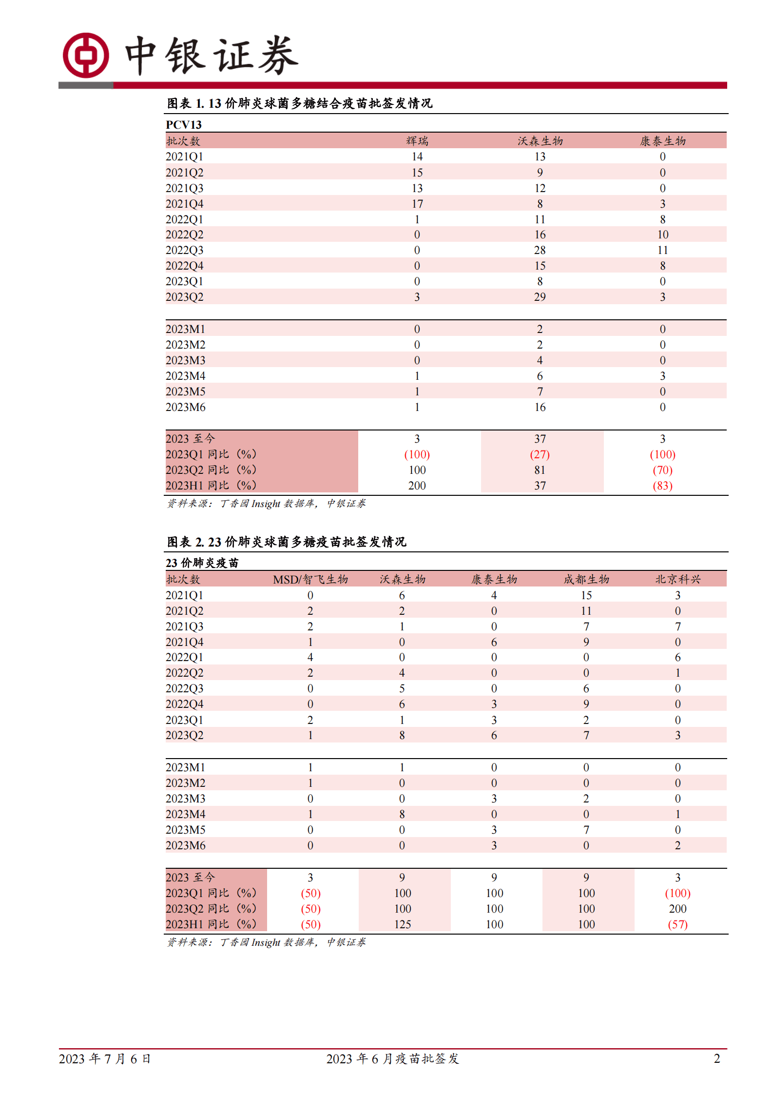 2023年6月疫苗批签发：2023年生物制品批签发跟踪 第2页