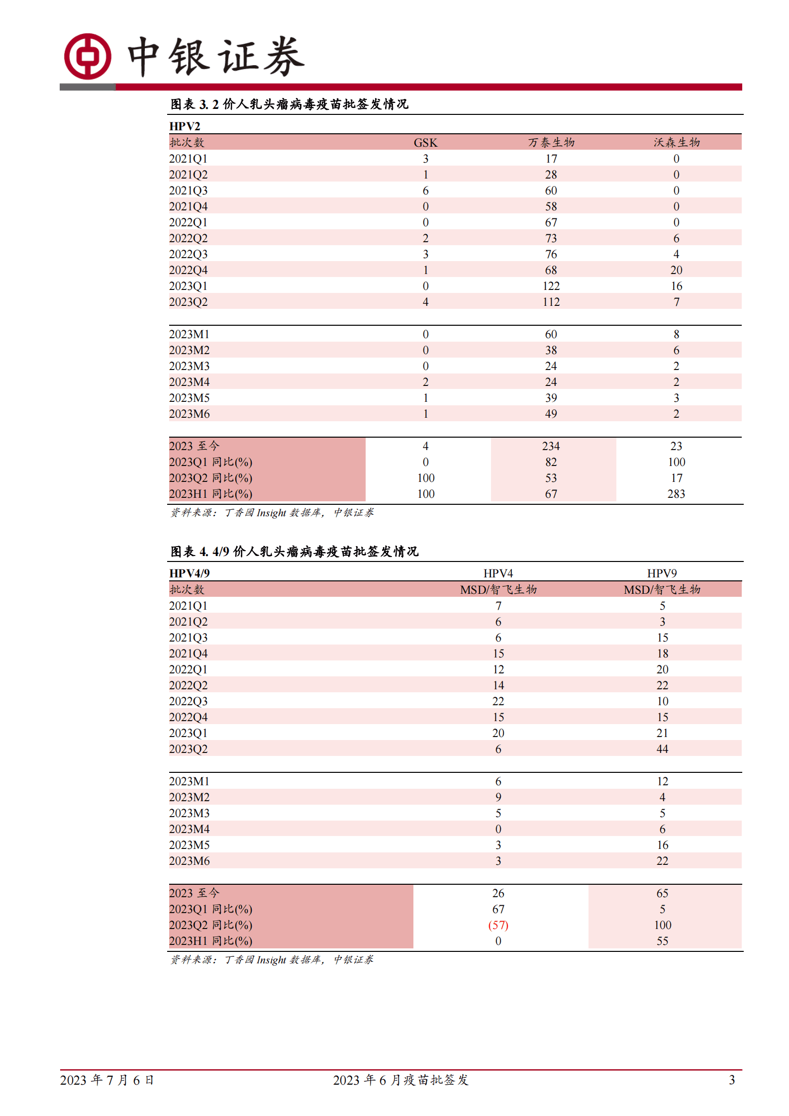 2023年6月疫苗批签发：2023年生物制品批签发跟踪 第3页