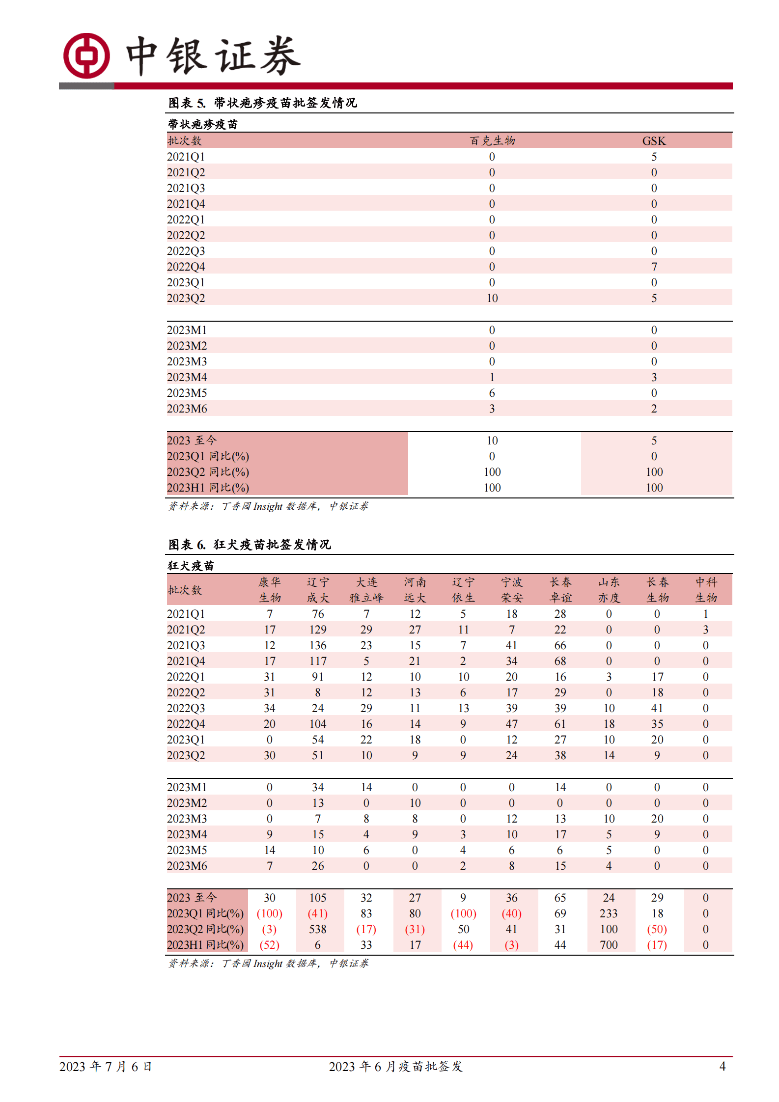 2023年6月疫苗批签发：2023年生物制品批签发跟踪 第4页