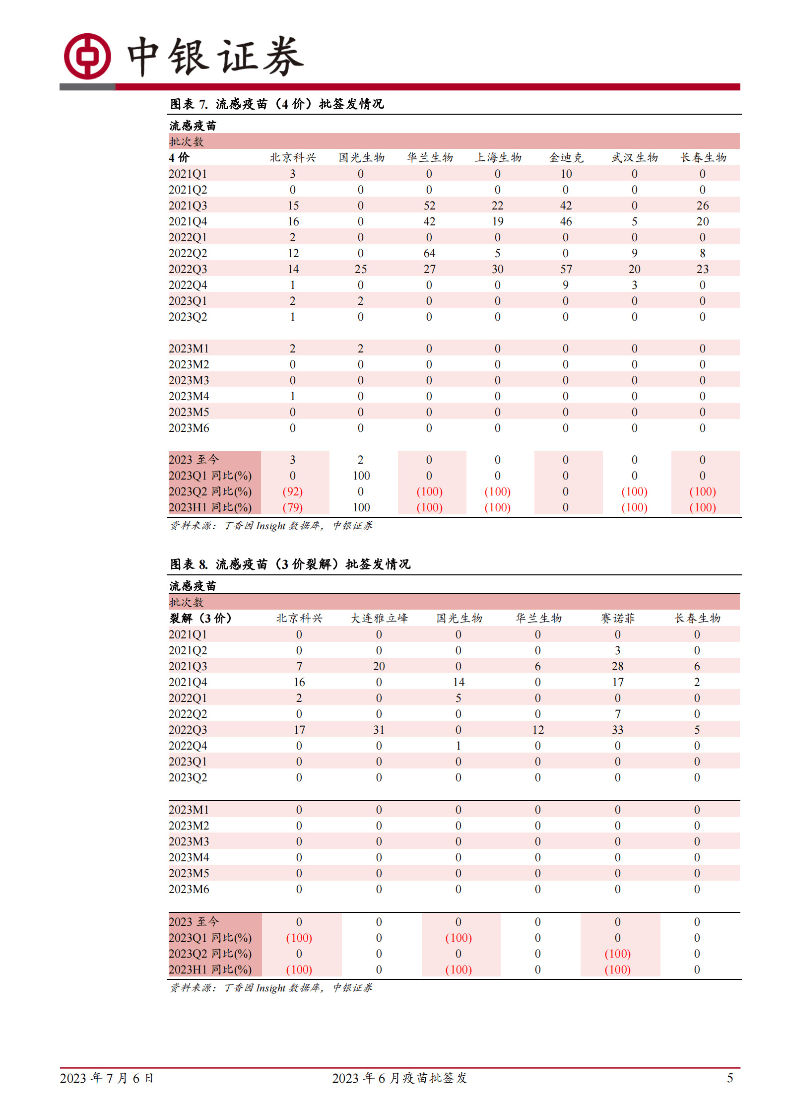2023年6月疫苗批签发：2023年生物制品批签发跟踪 第5页