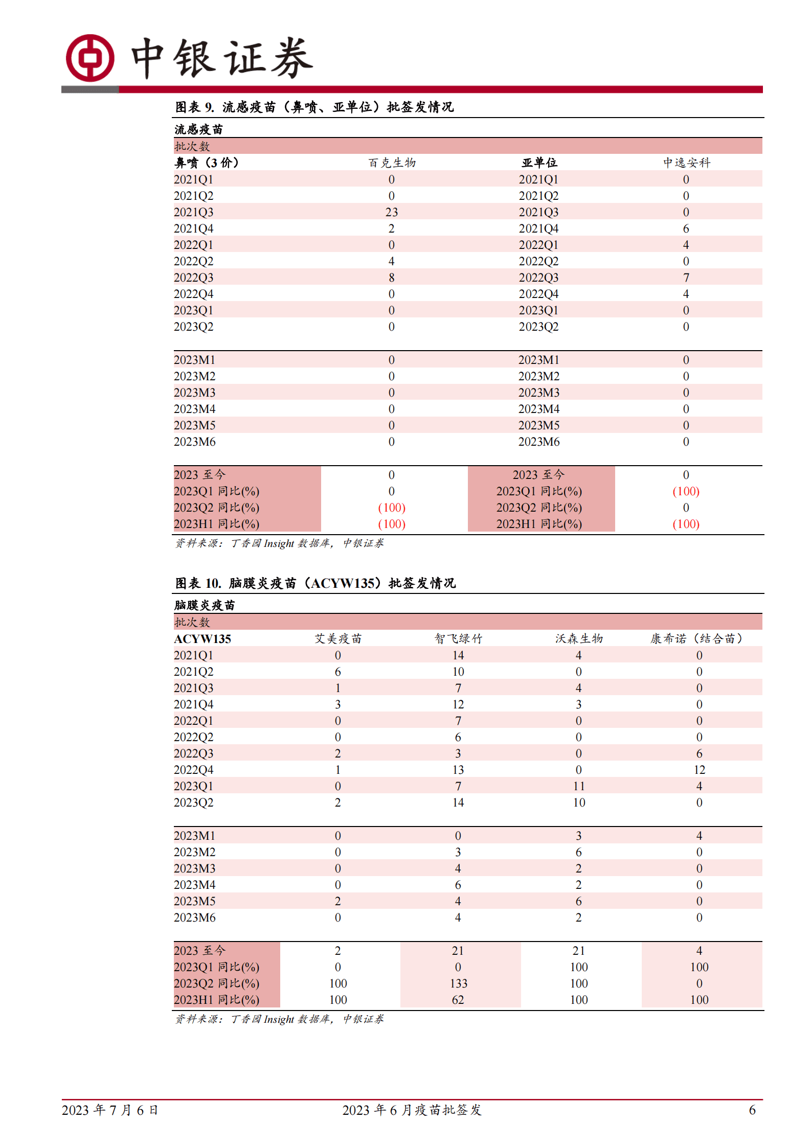 2023年6月疫苗批签发：2023年生物制品批签发跟踪 第6页