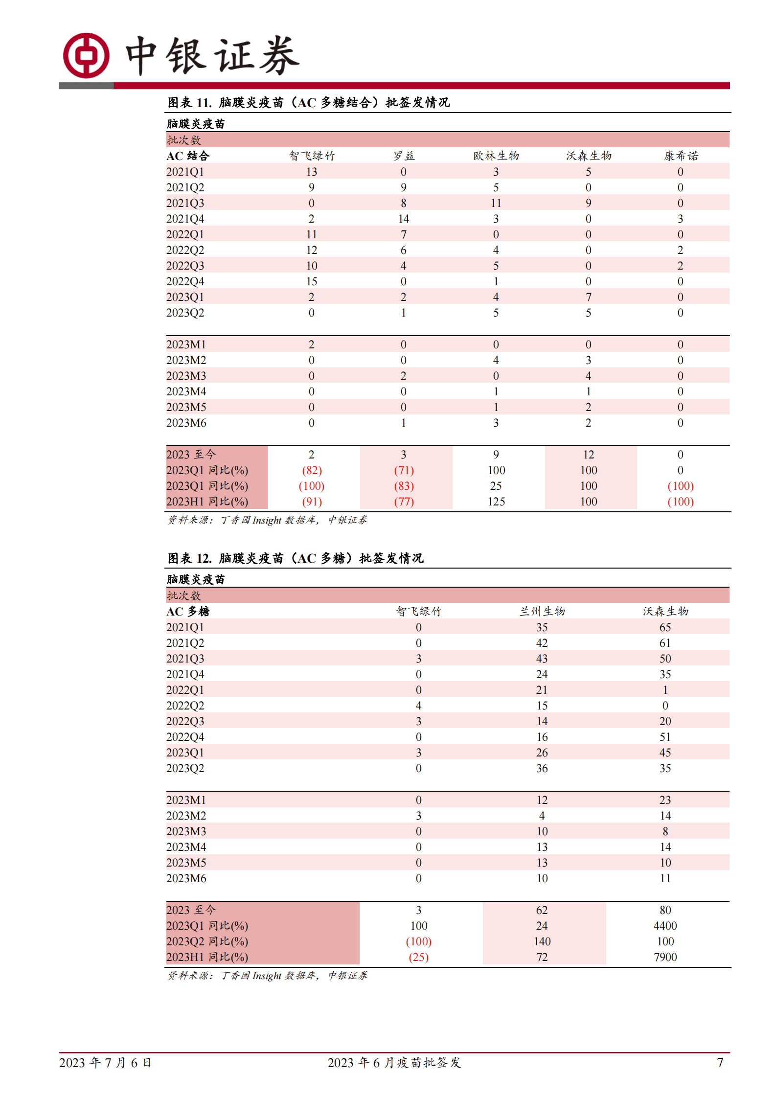 2023年6月疫苗批签发：2023年生物制品批签发跟踪 第7页