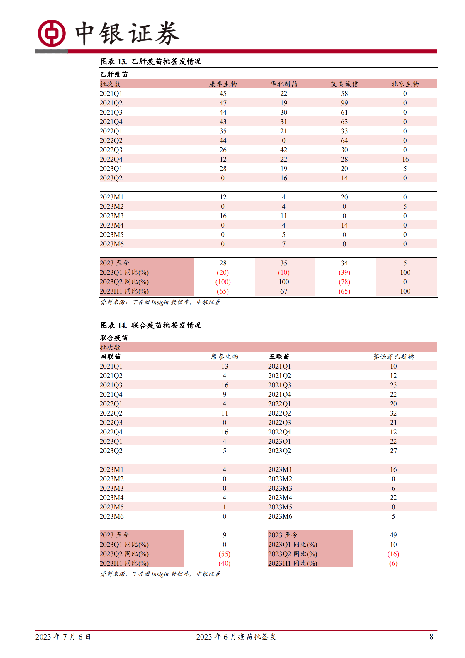 2023年6月疫苗批签发：2023年生物制品批签发跟踪 第8页