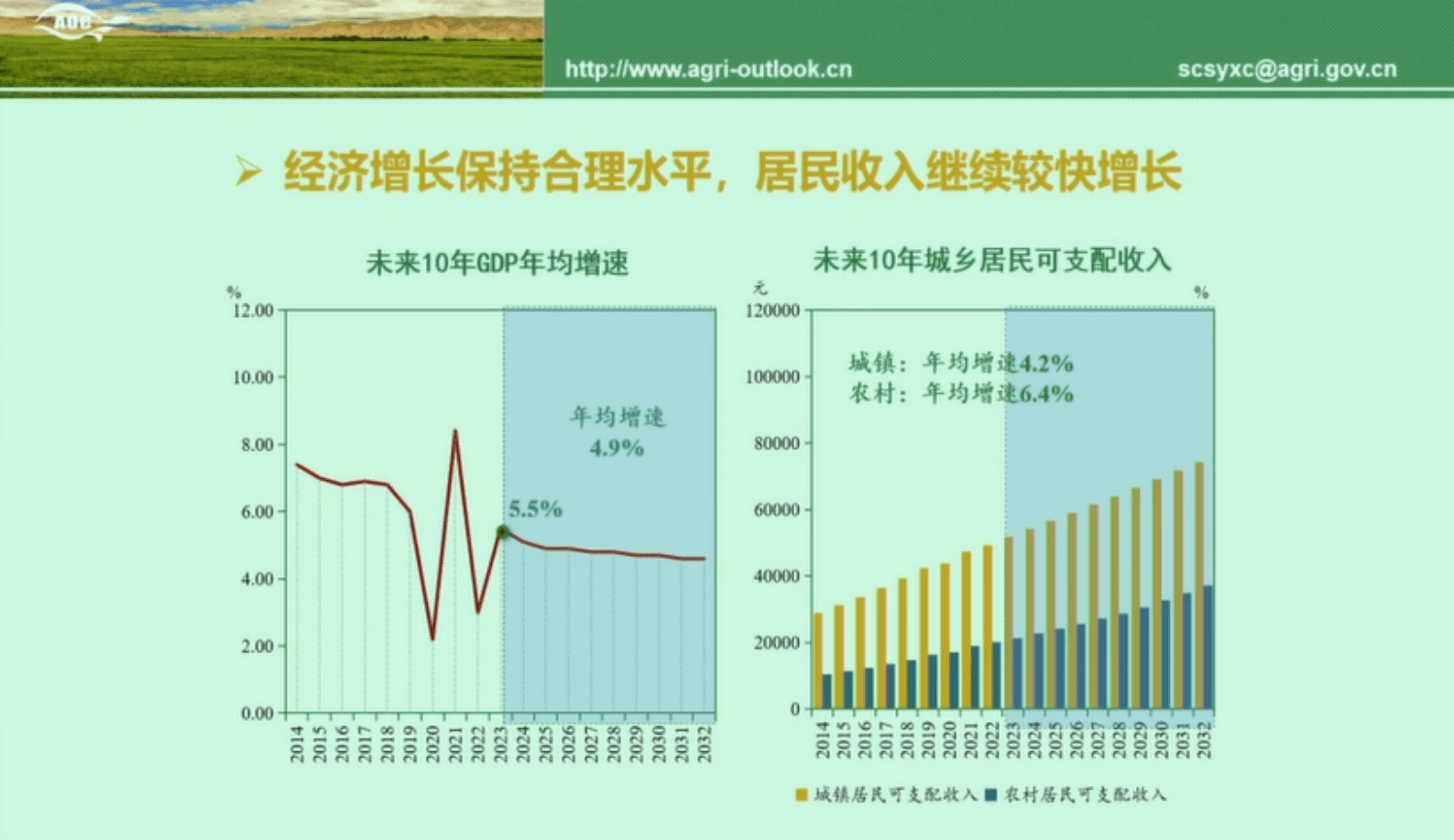 2023-2032中国农业展望报告 第4页
