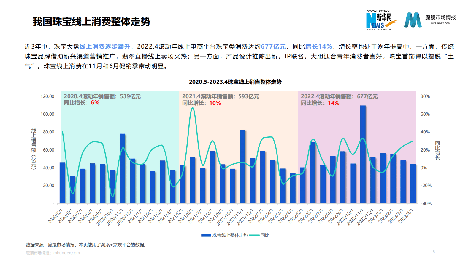 魔镜市场情报：2023.4黄金珠宝行业洞察报告 第5页