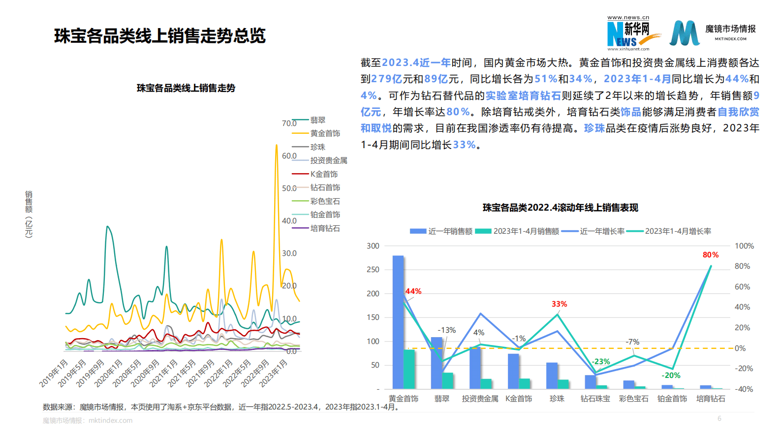 魔镜市场情报：2023.4黄金珠宝行业洞察报告 第6页