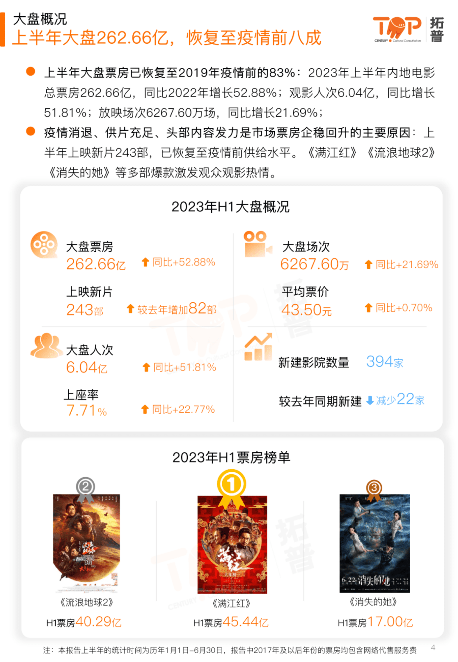 拓普数据：2023年上半年电影市场研究报告 第4页