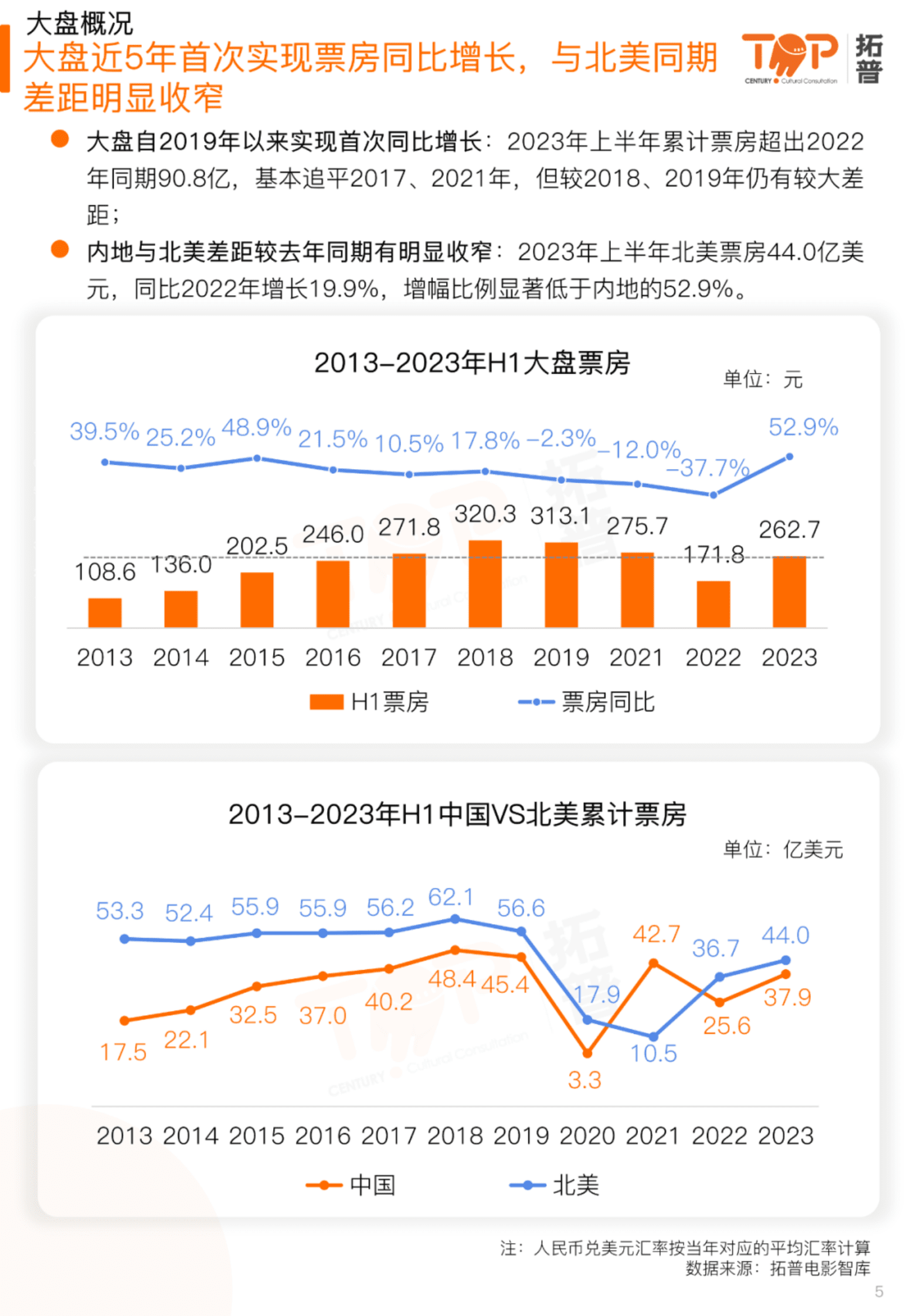 拓普数据：2023年上半年电影市场研究报告 第5页