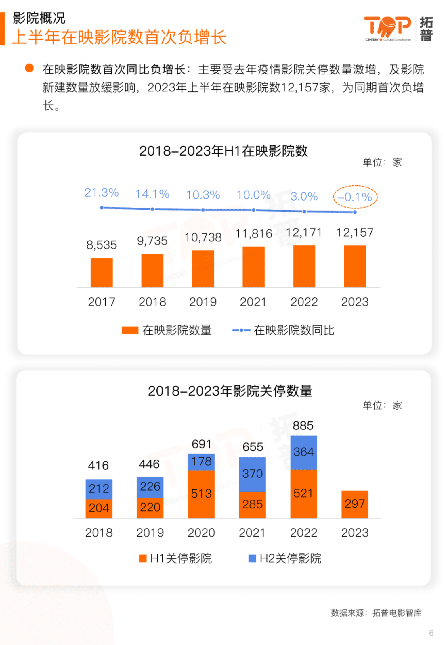 拓普数据：2023年上半年电影市场研究报告 第6页