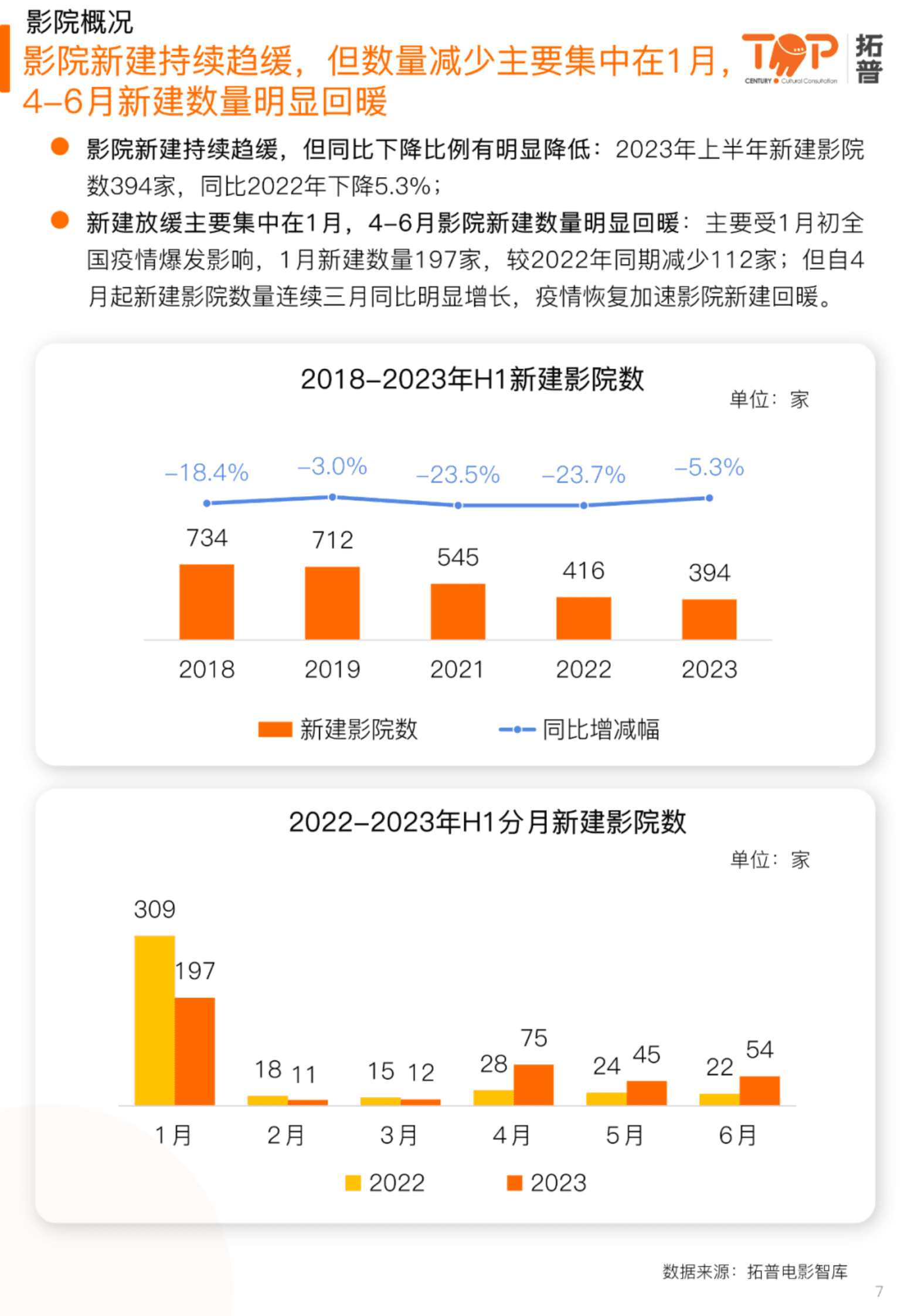 拓普数据：2023年上半年电影市场研究报告 第7页