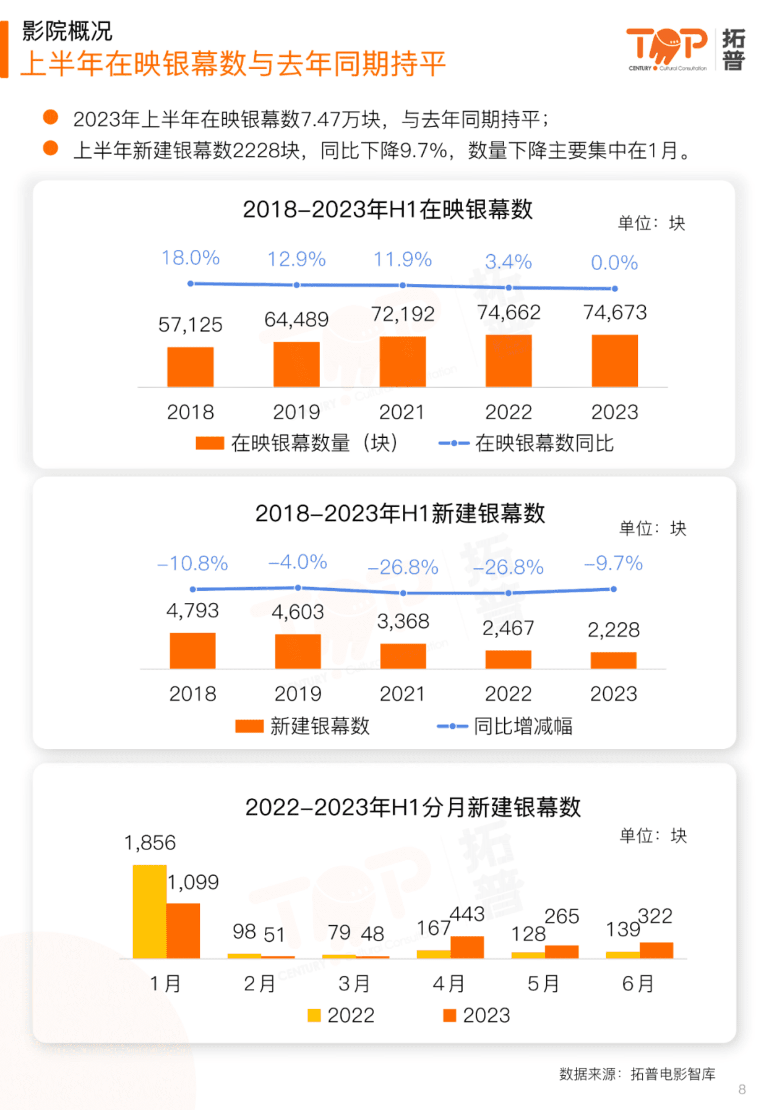 拓普数据：2023年上半年电影市场研究报告 第8页