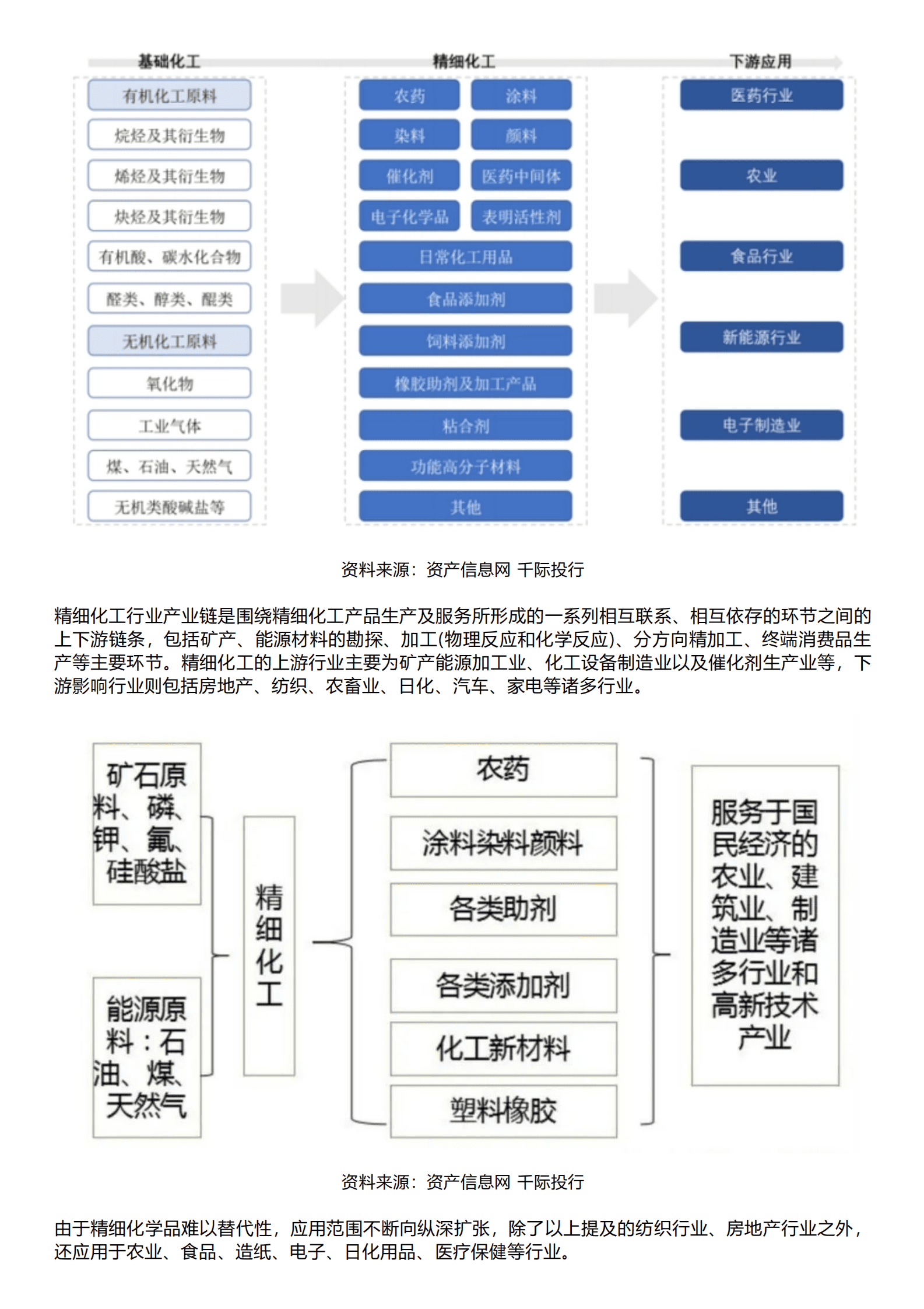 千际投行：2023年精细化工行业研究报告 第4页