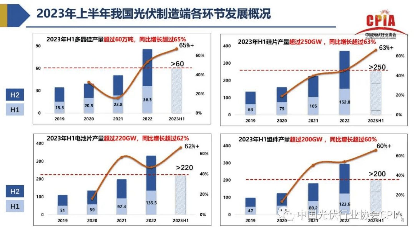 中国光伏行业协会：2023年光伏行业上半年发展回顾与下半年形势展望报告 第4页