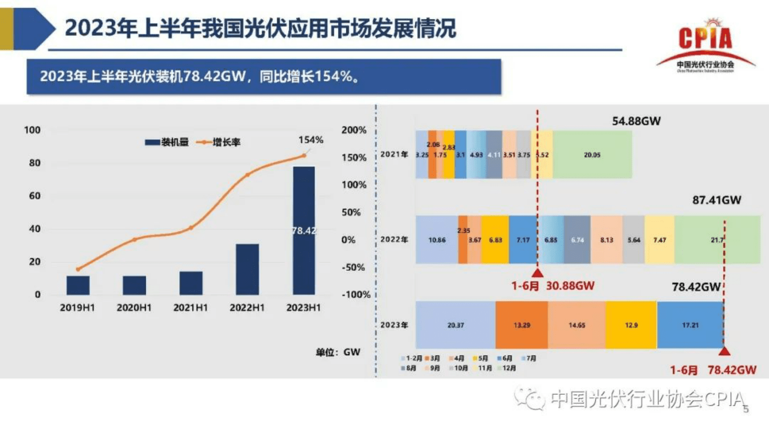 中国光伏行业协会：2023年光伏行业上半年发展回顾与下半年形势展望报告 第5页