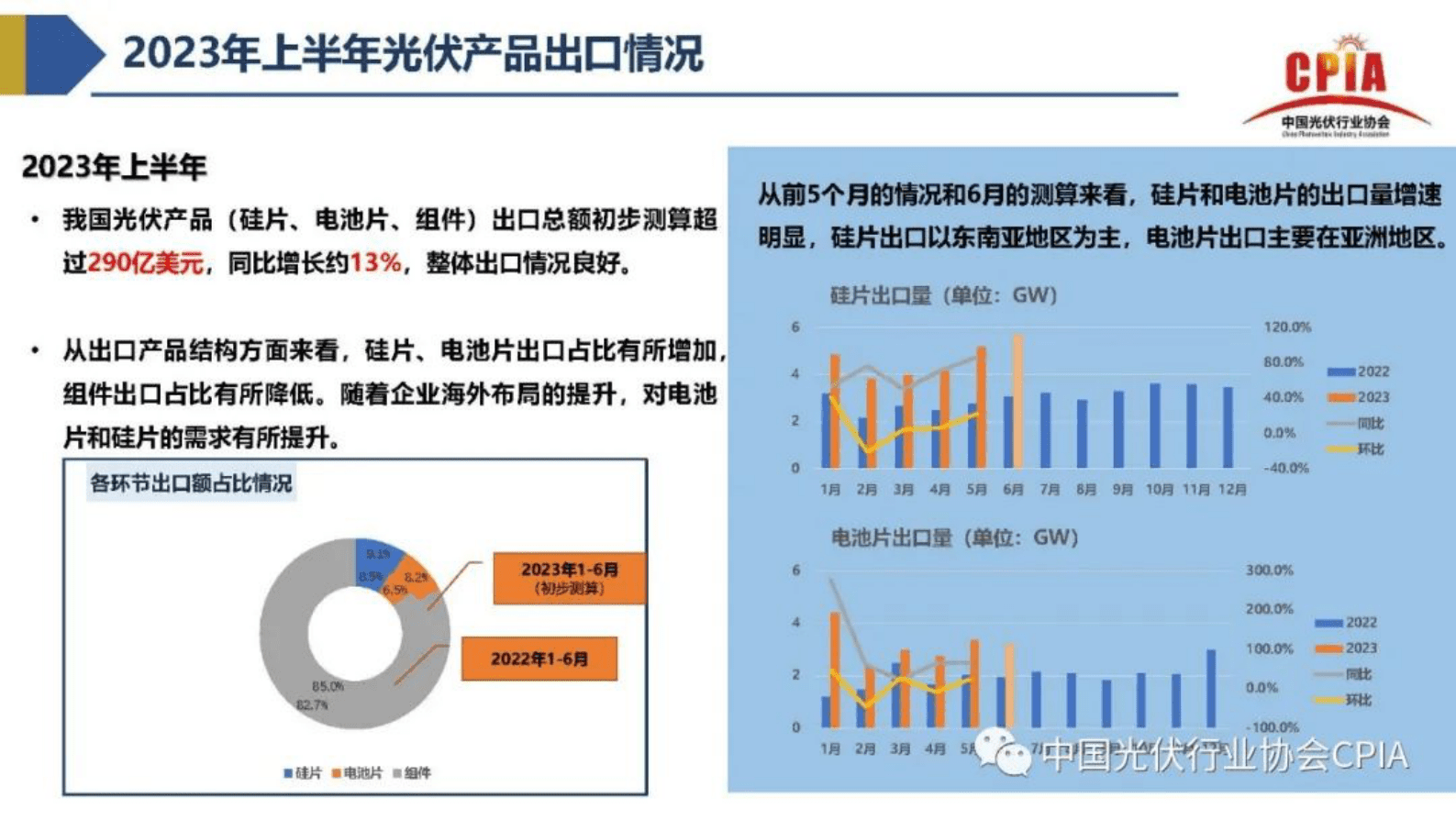 中国光伏行业协会：2023年光伏行业上半年发展回顾与下半年形势展望报告 先导研报