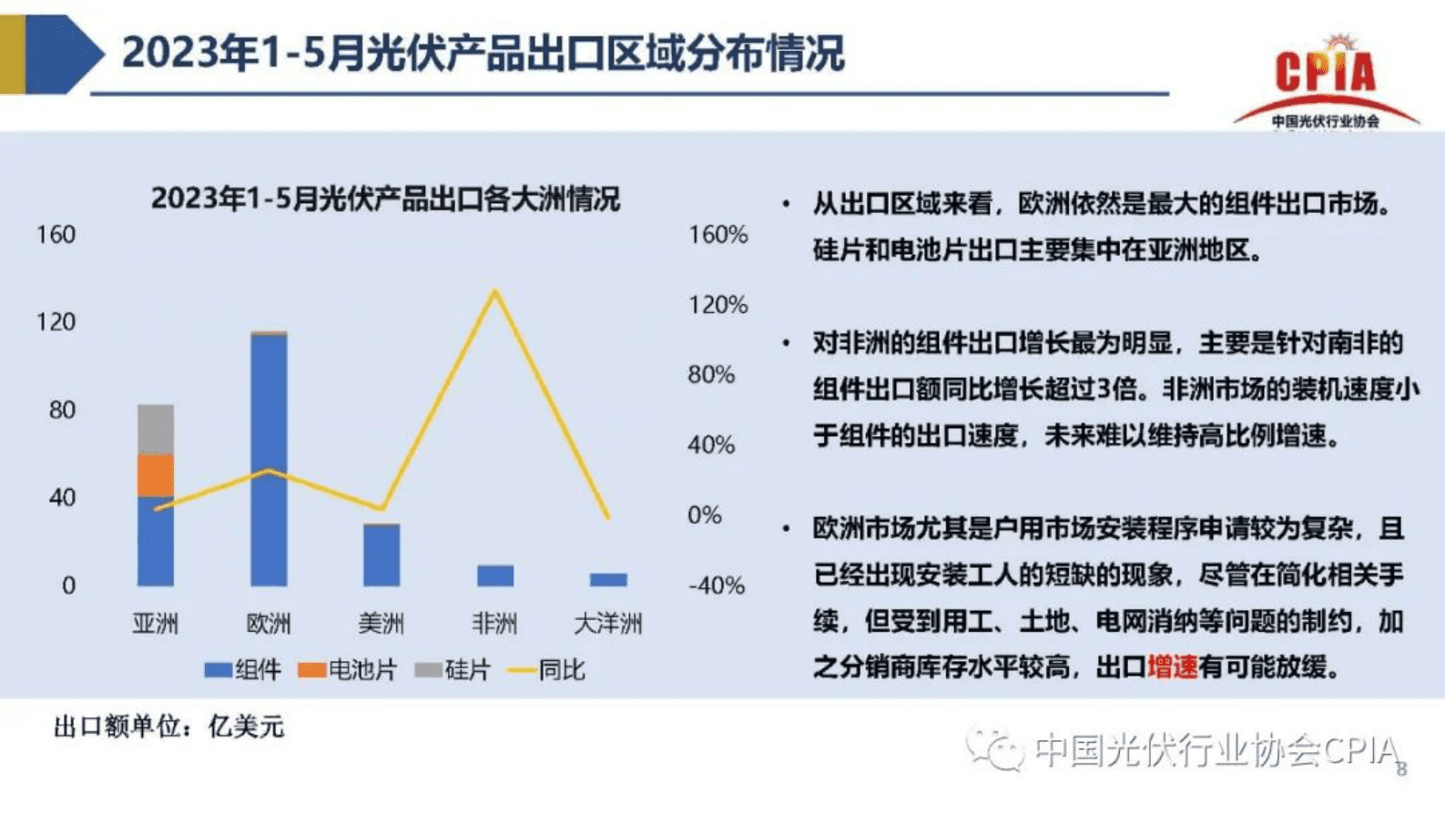 中国光伏行业协会：2023年光伏行业上半年发展回顾与下半年形势展望报告 第8页