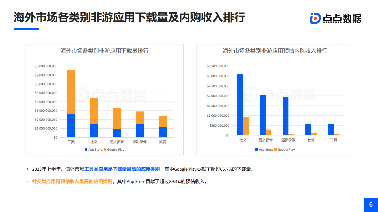 TopOn&点点数据：2023H1全球移动应用市场与广告变现报告 第6页