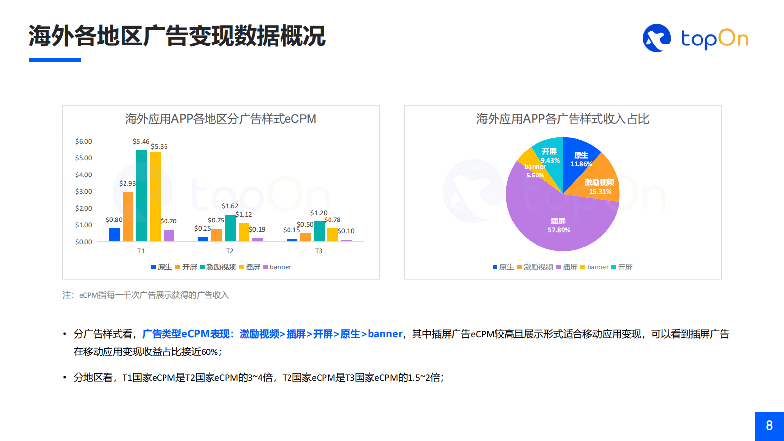 TopOn&点点数据：2023H1全球移动应用市场与广告变现报告 第8页