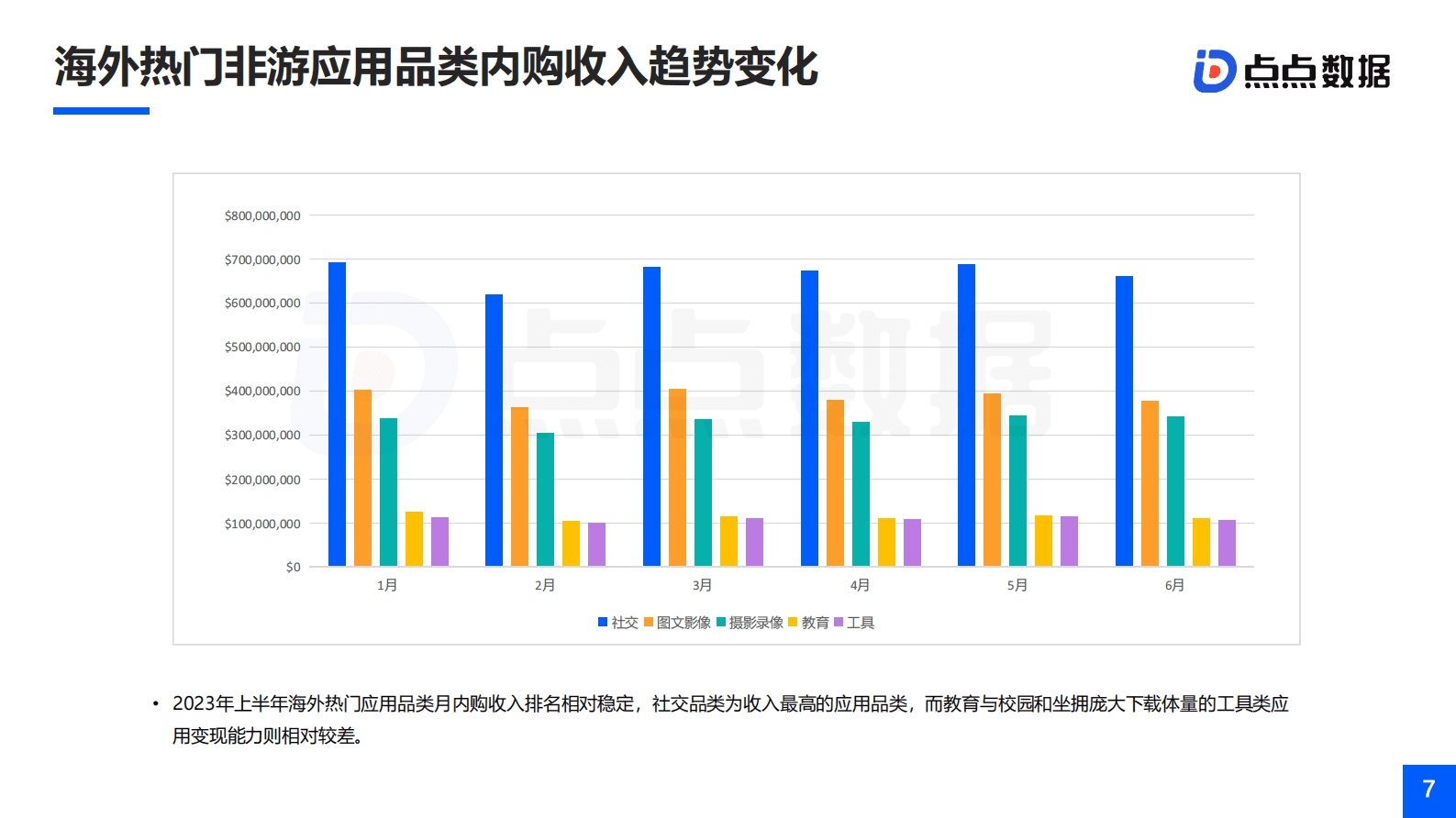 TopOn&点点数据：2023H1全球移动应用市场与广告变现报告 第7页