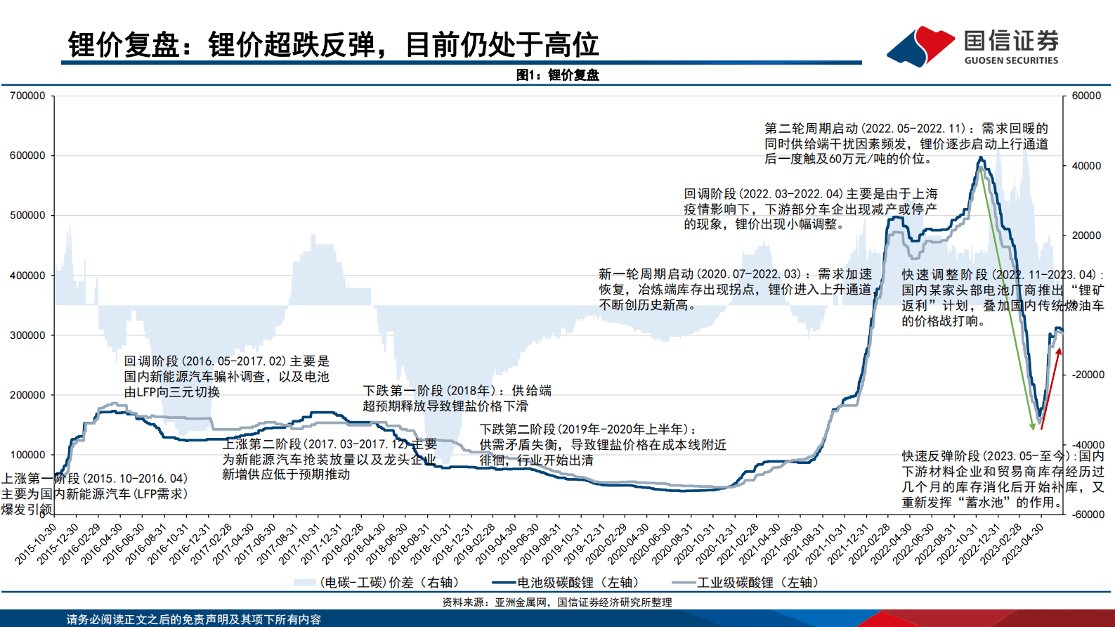 锂行业供需展望：全球锂资源供需矛盾将逐步缓解 第4页