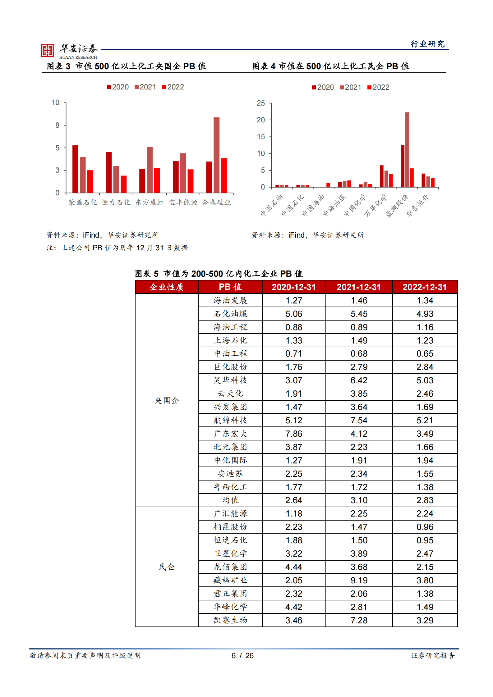 基础化工深度报告：&ldquo;中特估&rdquo;系列研究之一：&ldquo;三桶油&rdquo;释放改革红利，油气央企价值有望重塑 第6页