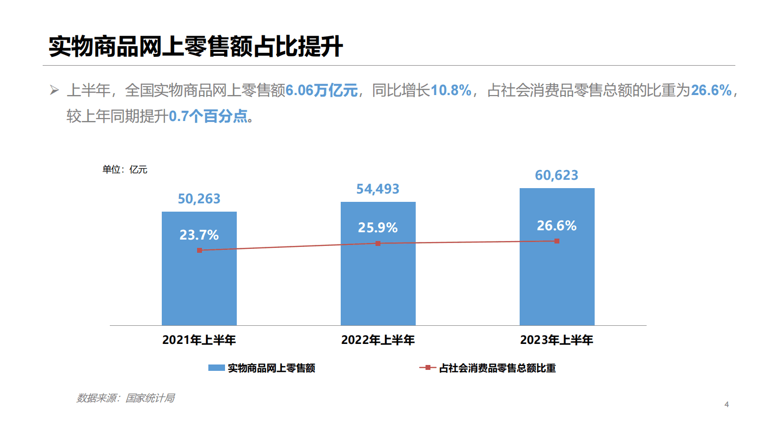 商务部：2023年上半年中国网络零售市场发展报告 第4页