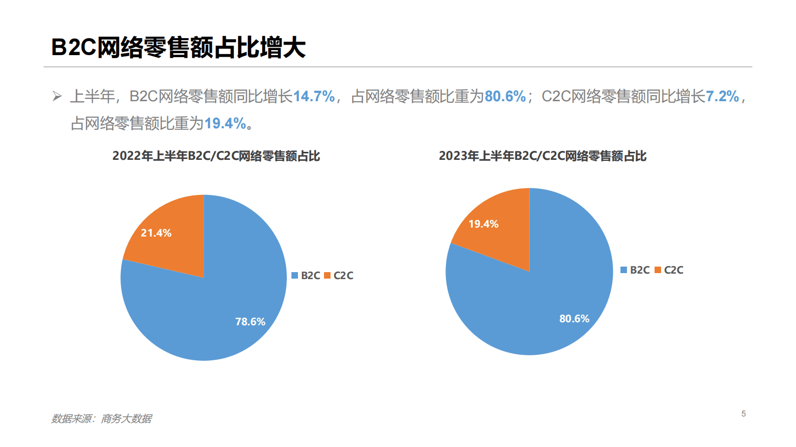 商务部：2023年上半年中国网络零售市场发展报告 第5页