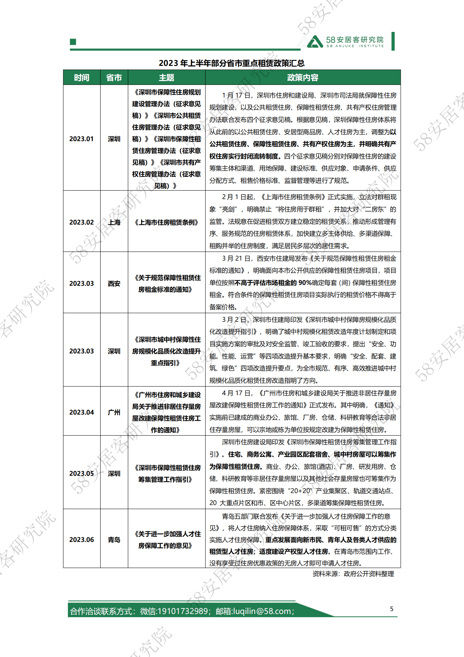 58安居客研究院：2023年上半年租赁市场报告 第5页