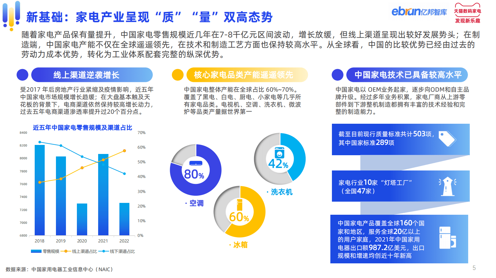 亿邦智库&天猫家电：2023中国家电产业带白皮书 第5页