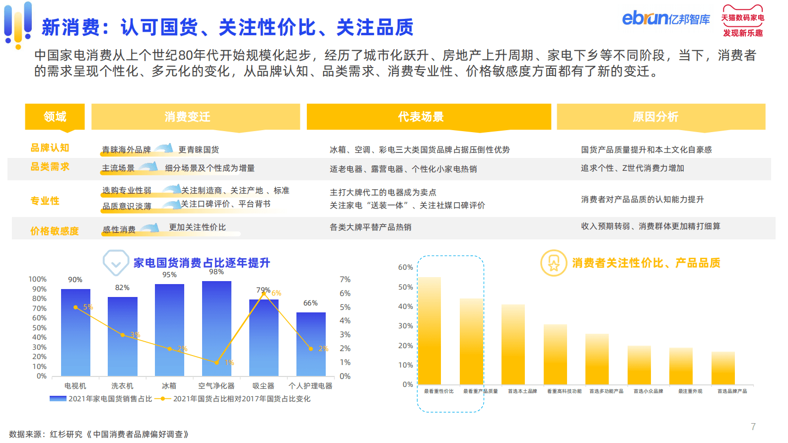 亿邦智库&天猫家电：2023中国家电产业带白皮书 第7页