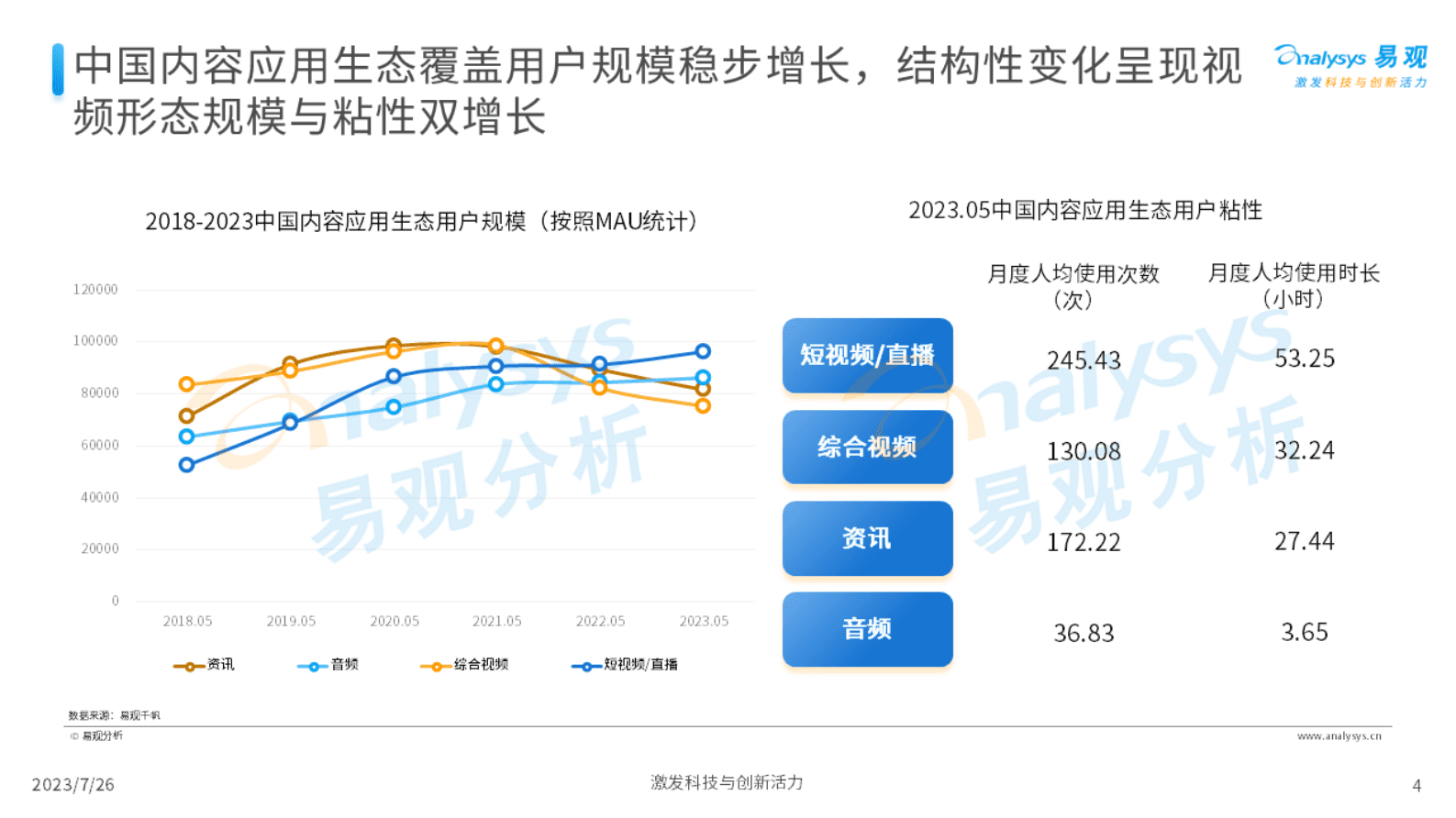 易观分析：数见潮流，洞见未来&mdash;&mdash;发现内容行业新机遇 第4页