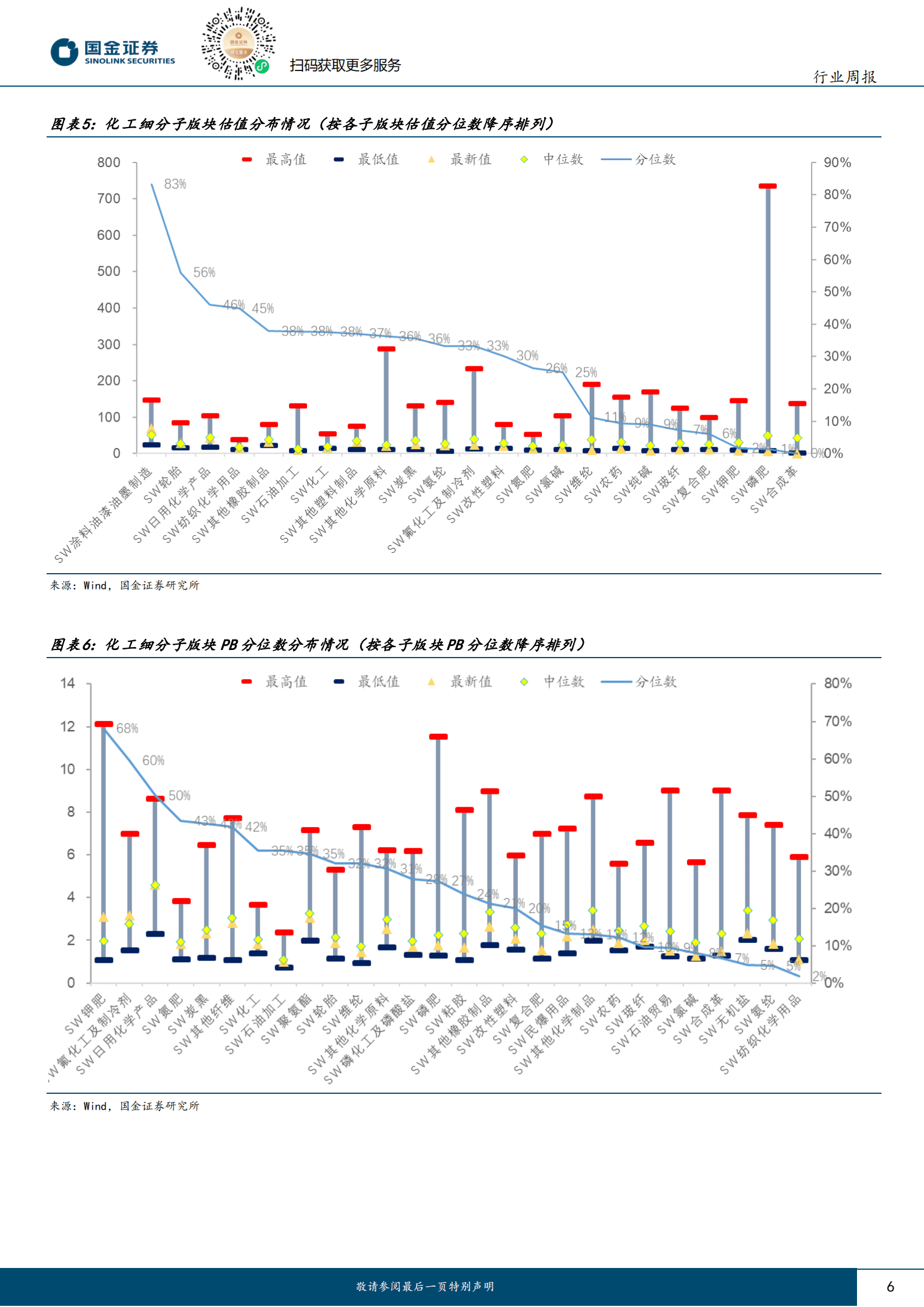 基础化工行业研究：反弹继续，建议重点关注农药化肥 第6页