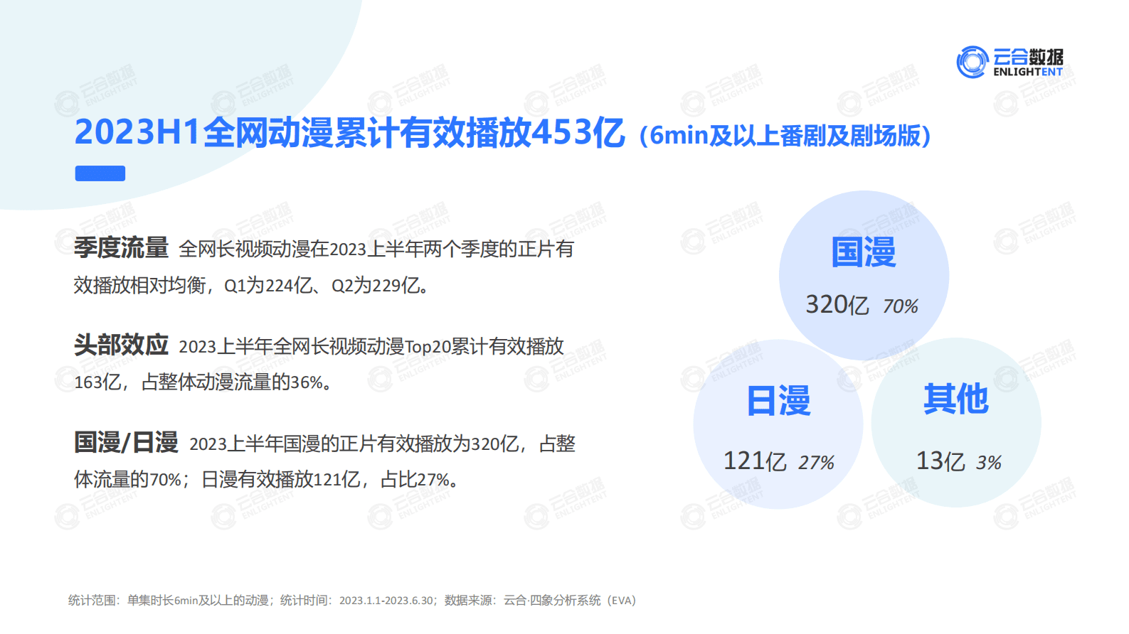 云合数据：2023上半年长视频平台动漫网播分析 第3页