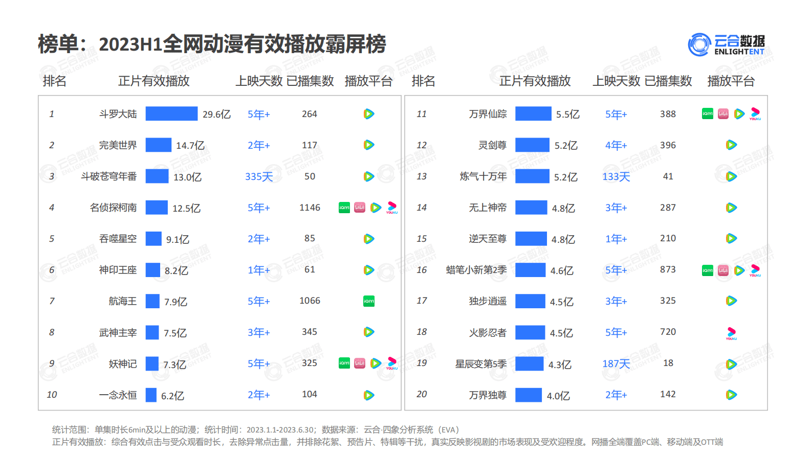 云合数据：2023上半年长视频平台动漫网播分析 第4页